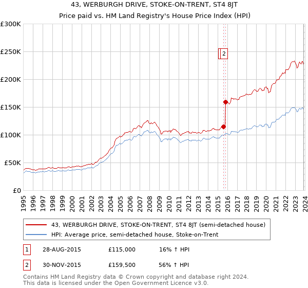 43, WERBURGH DRIVE, STOKE-ON-TRENT, ST4 8JT: Price paid vs HM Land Registry's House Price Index