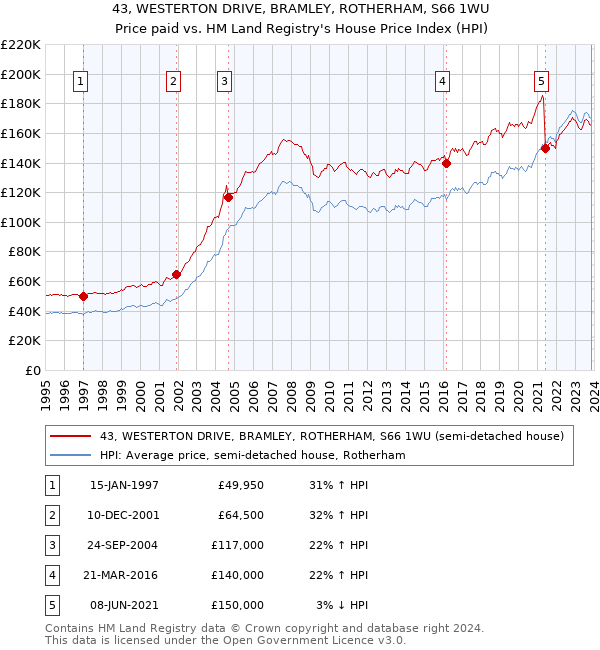 43, WESTERTON DRIVE, BRAMLEY, ROTHERHAM, S66 1WU: Price paid vs HM Land Registry's House Price Index