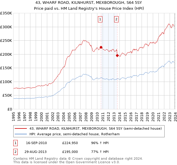 43, WHARF ROAD, KILNHURST, MEXBOROUGH, S64 5SY: Price paid vs HM Land Registry's House Price Index