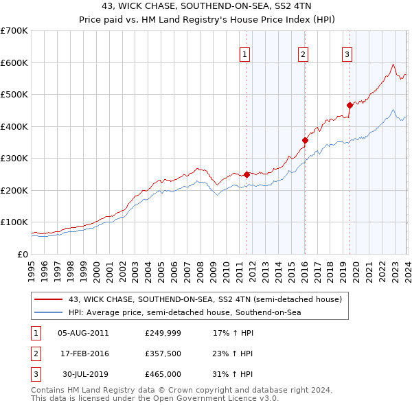 43, WICK CHASE, SOUTHEND-ON-SEA, SS2 4TN: Price paid vs HM Land Registry's House Price Index