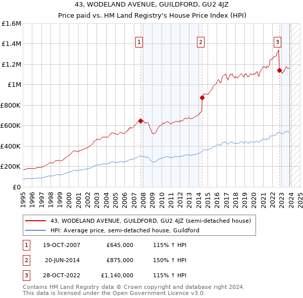 43, WODELAND AVENUE, GUILDFORD, GU2 4JZ: Price paid vs HM Land Registry's House Price Index