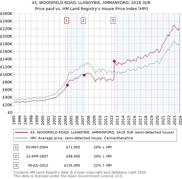 43, WOODFIELD ROAD, LLANDYBIE, AMMANFORD, SA18 3UR: Price paid vs HM Land Registry's House Price Index