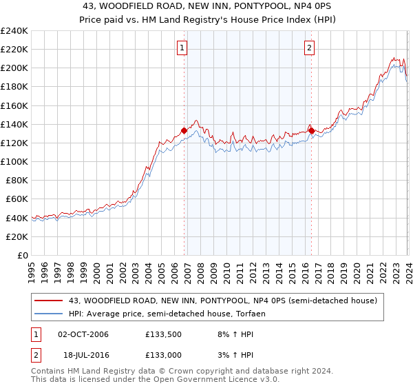 43, WOODFIELD ROAD, NEW INN, PONTYPOOL, NP4 0PS: Price paid vs HM Land Registry's House Price Index