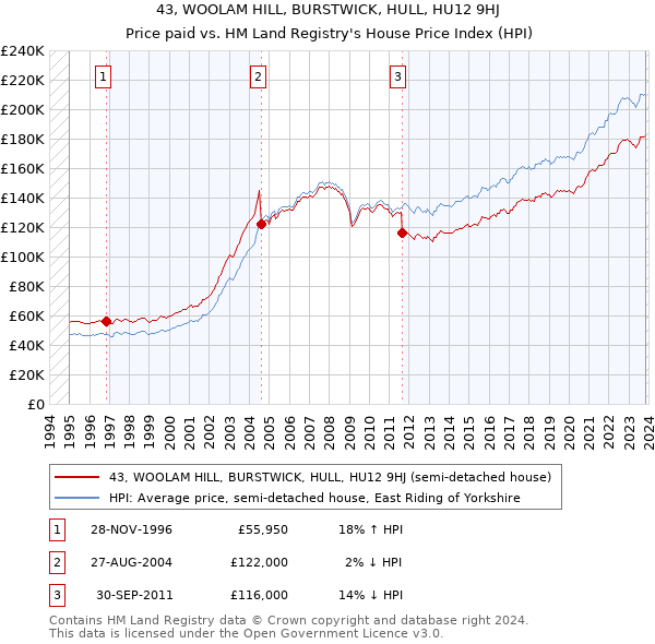 43, WOOLAM HILL, BURSTWICK, HULL, HU12 9HJ: Price paid vs HM Land Registry's House Price Index