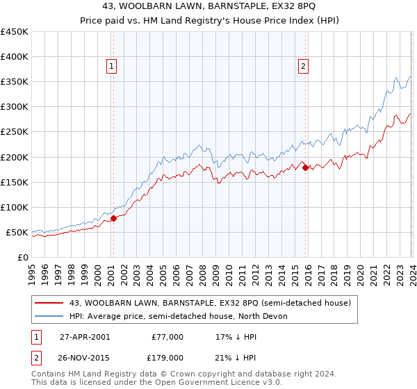 43, WOOLBARN LAWN, BARNSTAPLE, EX32 8PQ: Price paid vs HM Land Registry's House Price Index