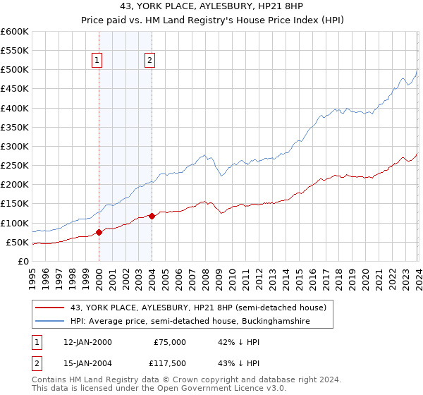 43, YORK PLACE, AYLESBURY, HP21 8HP: Price paid vs HM Land Registry's House Price Index