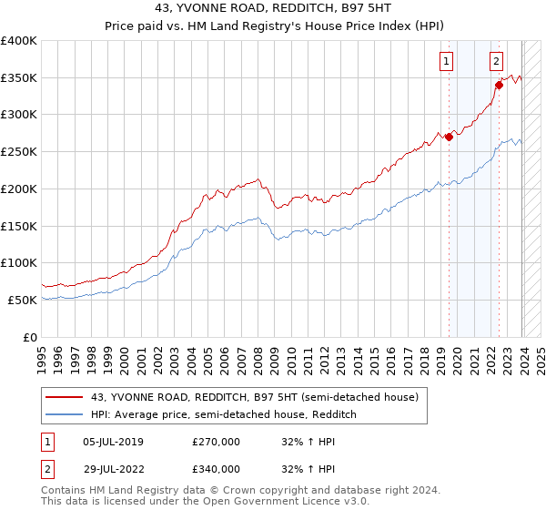 43, YVONNE ROAD, REDDITCH, B97 5HT: Price paid vs HM Land Registry's House Price Index