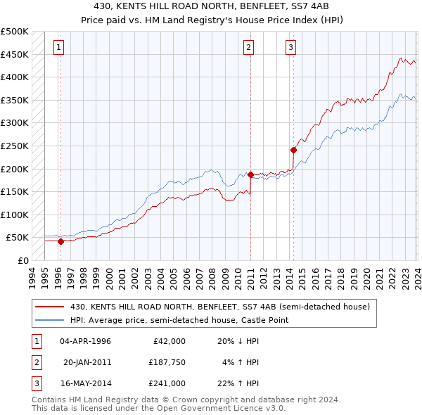 430, KENTS HILL ROAD NORTH, BENFLEET, SS7 4AB: Price paid vs HM Land Registry's House Price Index