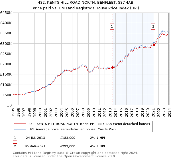 432, KENTS HILL ROAD NORTH, BENFLEET, SS7 4AB: Price paid vs HM Land Registry's House Price Index