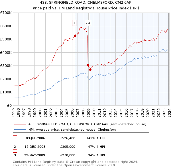 433, SPRINGFIELD ROAD, CHELMSFORD, CM2 6AP: Price paid vs HM Land Registry's House Price Index