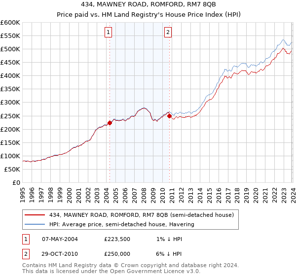 434, MAWNEY ROAD, ROMFORD, RM7 8QB: Price paid vs HM Land Registry's House Price Index