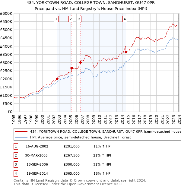 434, YORKTOWN ROAD, COLLEGE TOWN, SANDHURST, GU47 0PR: Price paid vs HM Land Registry's House Price Index