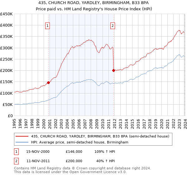 435, CHURCH ROAD, YARDLEY, BIRMINGHAM, B33 8PA: Price paid vs HM Land Registry's House Price Index