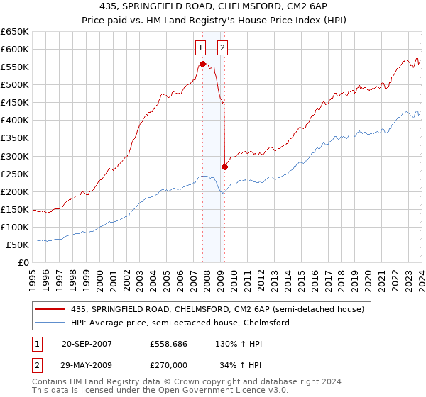 435, SPRINGFIELD ROAD, CHELMSFORD, CM2 6AP: Price paid vs HM Land Registry's House Price Index