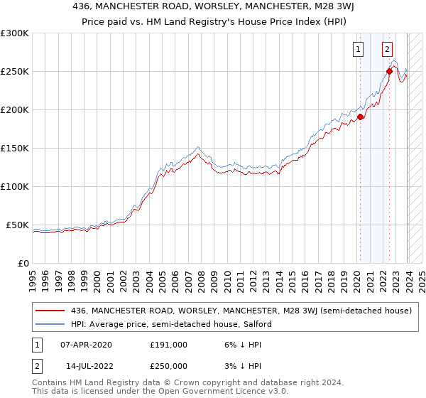 436, MANCHESTER ROAD, WORSLEY, MANCHESTER, M28 3WJ: Price paid vs HM Land Registry's House Price Index