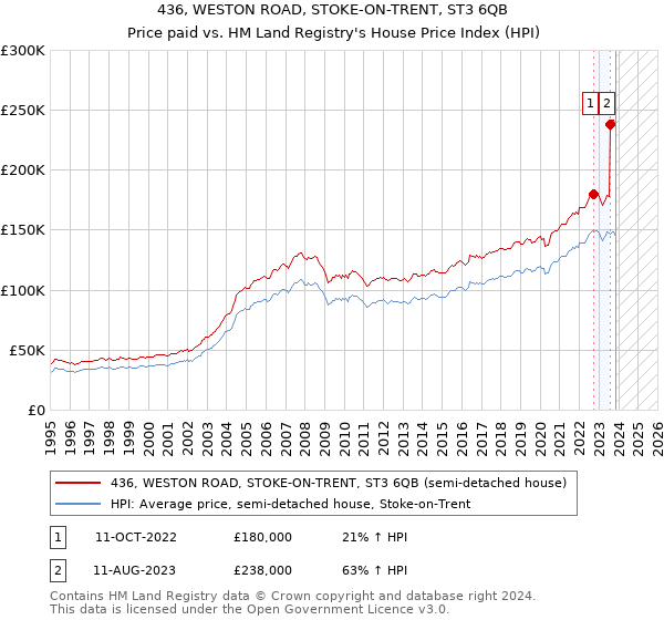 436, WESTON ROAD, STOKE-ON-TRENT, ST3 6QB: Price paid vs HM Land Registry's House Price Index