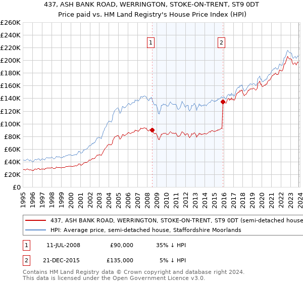 437, ASH BANK ROAD, WERRINGTON, STOKE-ON-TRENT, ST9 0DT: Price paid vs HM Land Registry's House Price Index