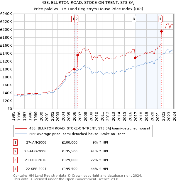 438, BLURTON ROAD, STOKE-ON-TRENT, ST3 3AJ: Price paid vs HM Land Registry's House Price Index