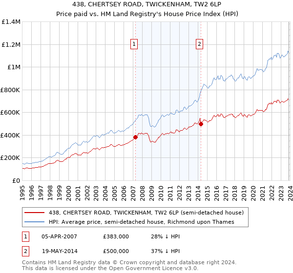 438, CHERTSEY ROAD, TWICKENHAM, TW2 6LP: Price paid vs HM Land Registry's House Price Index