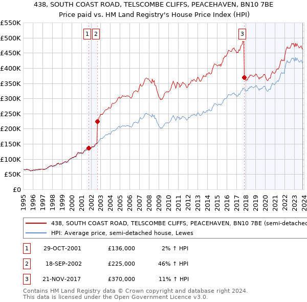 438, SOUTH COAST ROAD, TELSCOMBE CLIFFS, PEACEHAVEN, BN10 7BE: Price paid vs HM Land Registry's House Price Index