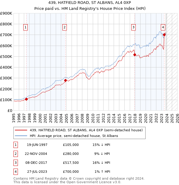 439, HATFIELD ROAD, ST ALBANS, AL4 0XP: Price paid vs HM Land Registry's House Price Index