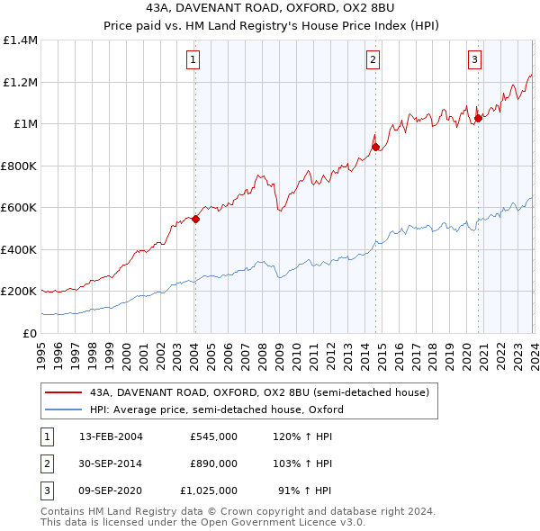 43A, DAVENANT ROAD, OXFORD, OX2 8BU: Price paid vs HM Land Registry's House Price Index
