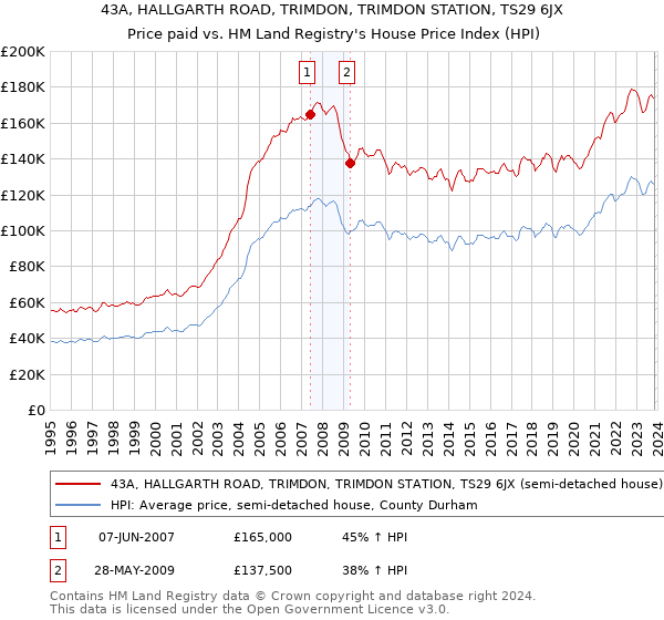 43A, HALLGARTH ROAD, TRIMDON, TRIMDON STATION, TS29 6JX: Price paid vs HM Land Registry's House Price Index