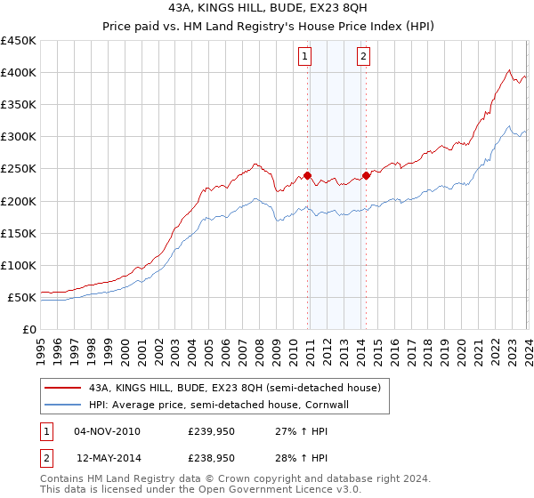 43A, KINGS HILL, BUDE, EX23 8QH: Price paid vs HM Land Registry's House Price Index