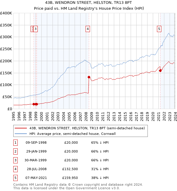 43B, WENDRON STREET, HELSTON, TR13 8PT: Price paid vs HM Land Registry's House Price Index