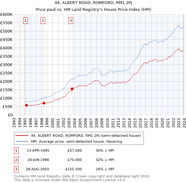 44, ALBERT ROAD, ROMFORD, RM1 2PJ: Price paid vs HM Land Registry's House Price Index