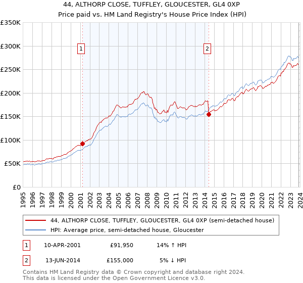 44, ALTHORP CLOSE, TUFFLEY, GLOUCESTER, GL4 0XP: Price paid vs HM Land Registry's House Price Index