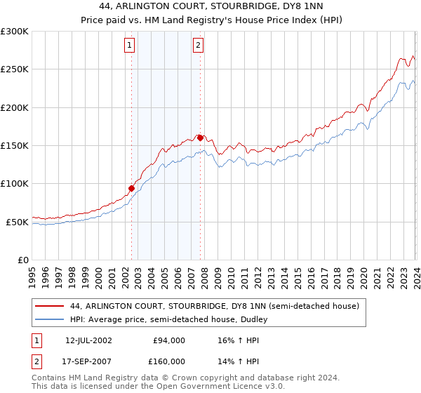 44, ARLINGTON COURT, STOURBRIDGE, DY8 1NN: Price paid vs HM Land Registry's House Price Index