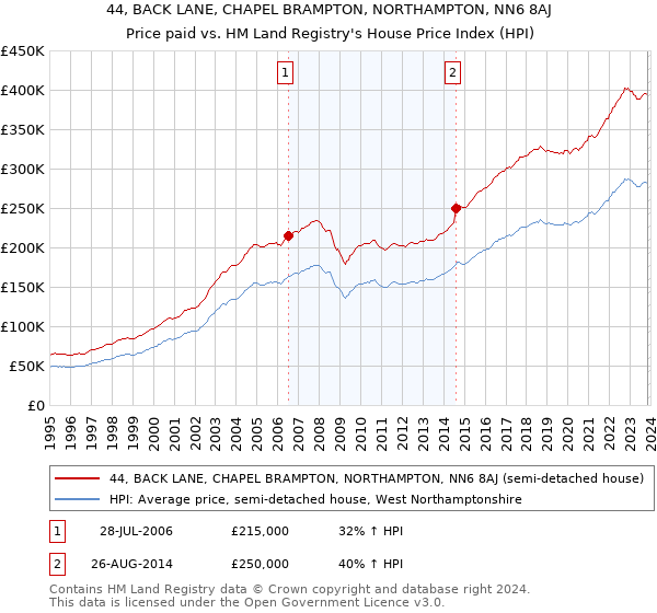 44, BACK LANE, CHAPEL BRAMPTON, NORTHAMPTON, NN6 8AJ: Price paid vs HM Land Registry's House Price Index