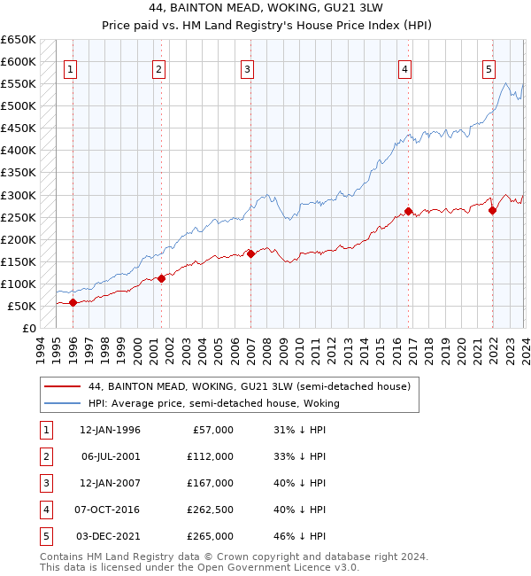 44, BAINTON MEAD, WOKING, GU21 3LW: Price paid vs HM Land Registry's House Price Index