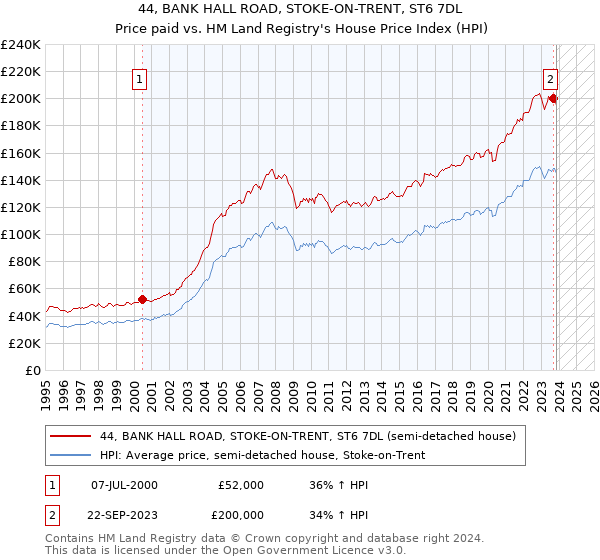 44, BANK HALL ROAD, STOKE-ON-TRENT, ST6 7DL: Price paid vs HM Land Registry's House Price Index