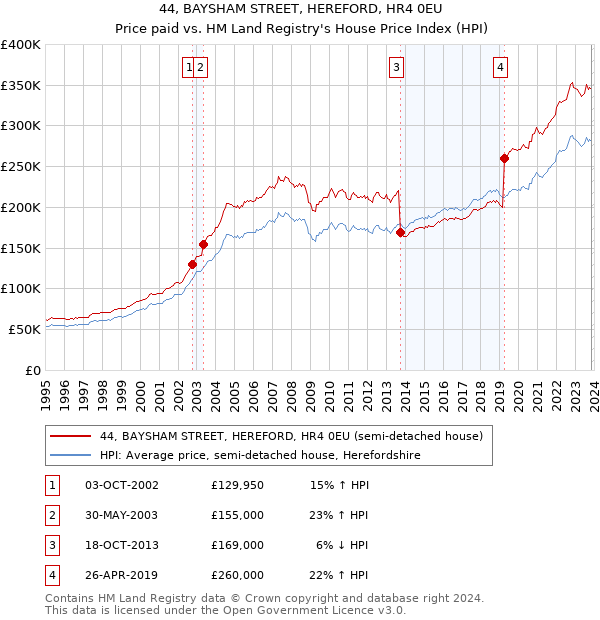44, BAYSHAM STREET, HEREFORD, HR4 0EU: Price paid vs HM Land Registry's House Price Index