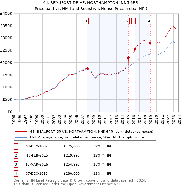 44, BEAUFORT DRIVE, NORTHAMPTON, NN5 6RR: Price paid vs HM Land Registry's House Price Index