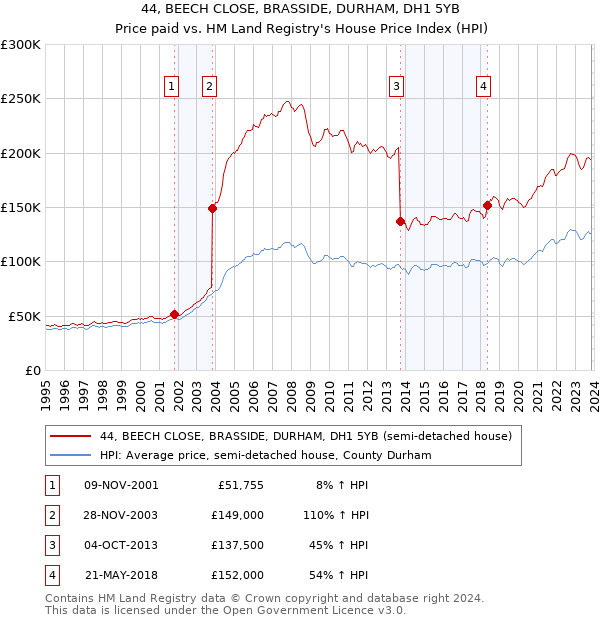 44, BEECH CLOSE, BRASSIDE, DURHAM, DH1 5YB: Price paid vs HM Land Registry's House Price Index