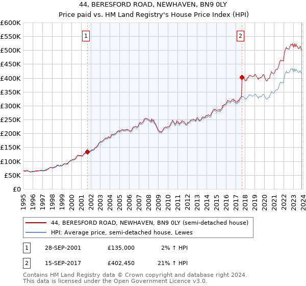 44, BERESFORD ROAD, NEWHAVEN, BN9 0LY: Price paid vs HM Land Registry's House Price Index