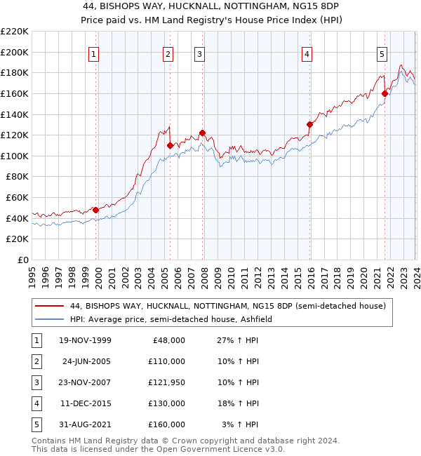 44, BISHOPS WAY, HUCKNALL, NOTTINGHAM, NG15 8DP: Price paid vs HM Land Registry's House Price Index