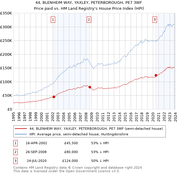 44, BLENHEIM WAY, YAXLEY, PETERBOROUGH, PE7 3WF: Price paid vs HM Land Registry's House Price Index