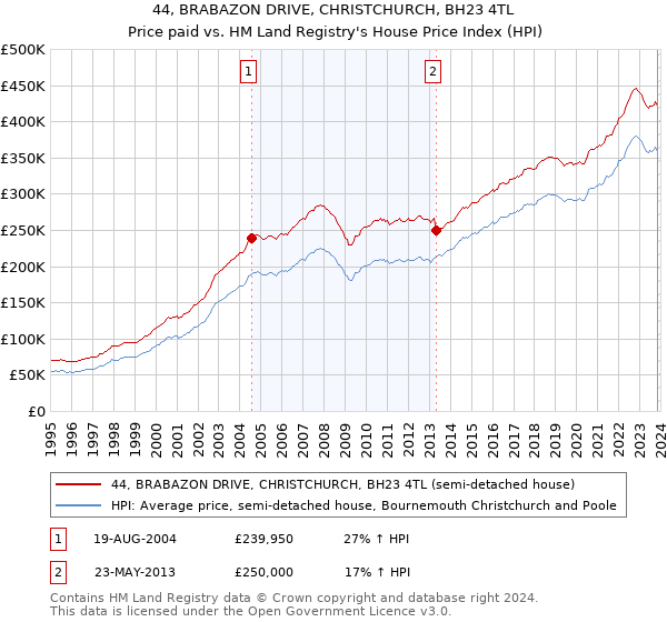 44, BRABAZON DRIVE, CHRISTCHURCH, BH23 4TL: Price paid vs HM Land Registry's House Price Index