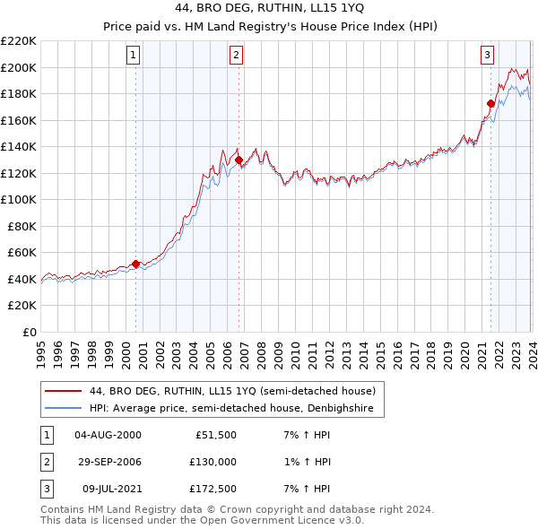 44, BRO DEG, RUTHIN, LL15 1YQ: Price paid vs HM Land Registry's House Price Index
