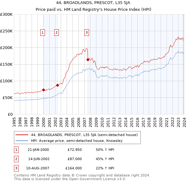 44, BROADLANDS, PRESCOT, L35 5JA: Price paid vs HM Land Registry's House Price Index
