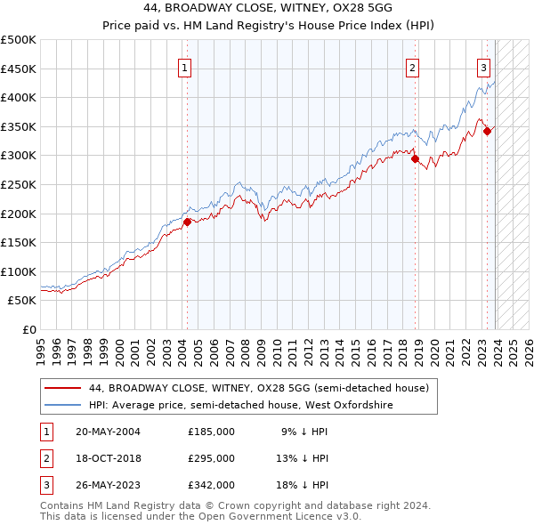 44, BROADWAY CLOSE, WITNEY, OX28 5GG: Price paid vs HM Land Registry's House Price Index