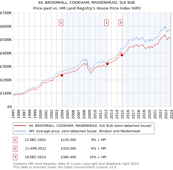 44, BROOMHILL, COOKHAM, MAIDENHEAD, SL6 9LW: Price paid vs HM Land Registry's House Price Index
