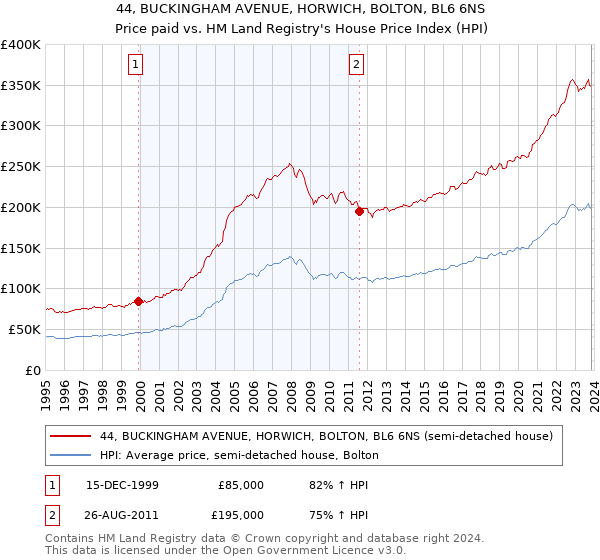 44, BUCKINGHAM AVENUE, HORWICH, BOLTON, BL6 6NS: Price paid vs HM Land Registry's House Price Index