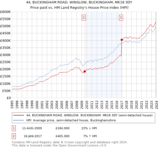 44, BUCKINGHAM ROAD, WINSLOW, BUCKINGHAM, MK18 3DY: Price paid vs HM Land Registry's House Price Index