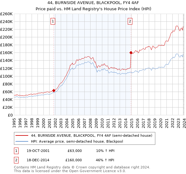 44, BURNSIDE AVENUE, BLACKPOOL, FY4 4AF: Price paid vs HM Land Registry's House Price Index