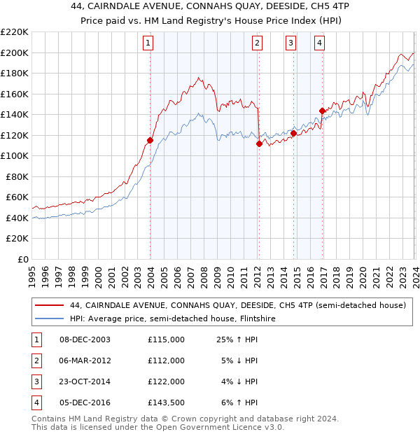 44, CAIRNDALE AVENUE, CONNAHS QUAY, DEESIDE, CH5 4TP: Price paid vs HM Land Registry's House Price Index